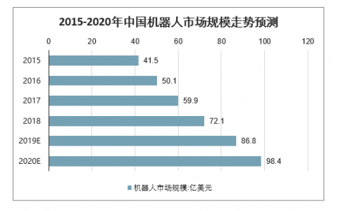 2020年中國(guó)工業(yè)機(jī)器人市場(chǎng)規(guī)模、產(chǎn)量及行業(yè)發(fā)展趨勢(shì)分析預(yù)測(cè)